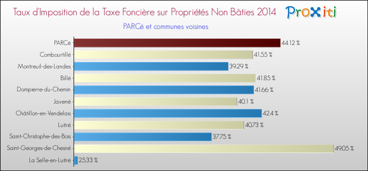 Taux d'imposition de la taxe foncière sur les immeubles et terrains non batis 2014 pour PARCé et les communes proches Comparaison des taux d'imposition de la taxe foncière sur les immeubles et terrains non batis 2014 pour PARCé et les communes voisines