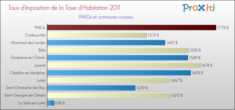 Taux d'imposition de la taxe d'habitation 2011 pour PARCé et les communes proches Comparaison des taux d'imposition de la taxe d'habitation 2011 pour PARCé et les communes voisines
