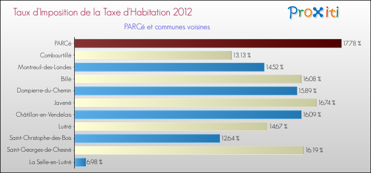 Taux d'imposition de la taxe d'habitation 2012 pour PARCé et les communes proches Comparaison des taux d'imposition de la taxe d'habitation 2012 pour PARCé et les communes voisines