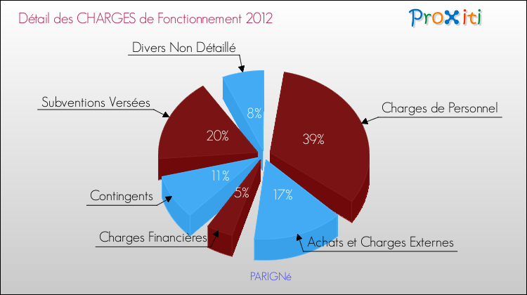 Décomposition des Charges de Fonctionnement 2012 de la commune de PARIGNé Charges de Fonctionnement 2012 pour la commune de PARIGNé