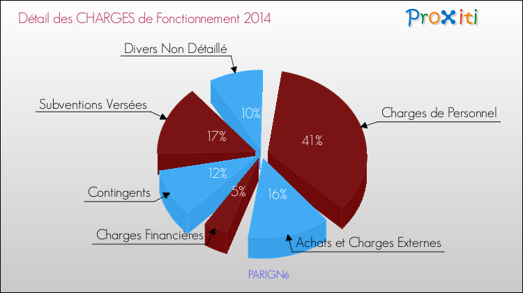 Décomposition des Charges de Fonctionnement 2014 de la commune de PARIGNé Charges de Fonctionnement 2014 pour la commune de PARIGNé