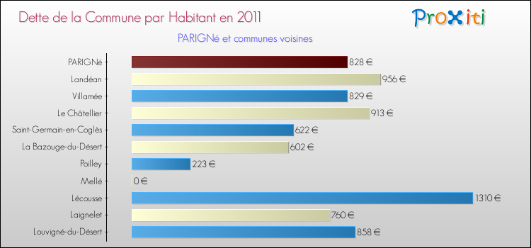 Dette par habitant de la commune en 2011 pour PARIGNé et les communes proches Comparaison de la dette par habitant de la commune en 2011 pour PARIGNé et les communes voisines