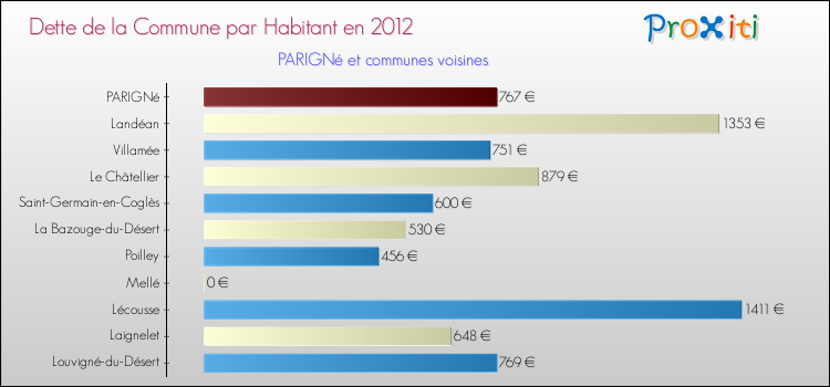 Dette par habitant de la commune en 2012 pour PARIGNé et les communes proches Comparaison de la dette par habitant de la commune en 2012 pour PARIGNé et les communes voisines