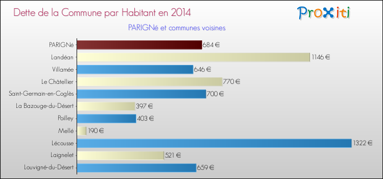 Dette par habitant de la commune en 2014 pour PARIGNé et les communes proches Comparaison de la dette par habitant de la commune en 2014 pour PARIGNé et les communes voisines