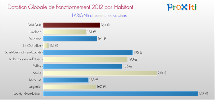 Montant des dotations globales de fonctionnement DGF par Habitant pour PARIGNé et les communes proches Comparaison des des dotations globales de fonctionnement DGF par habitant pour PARIGNé et les communes voisines