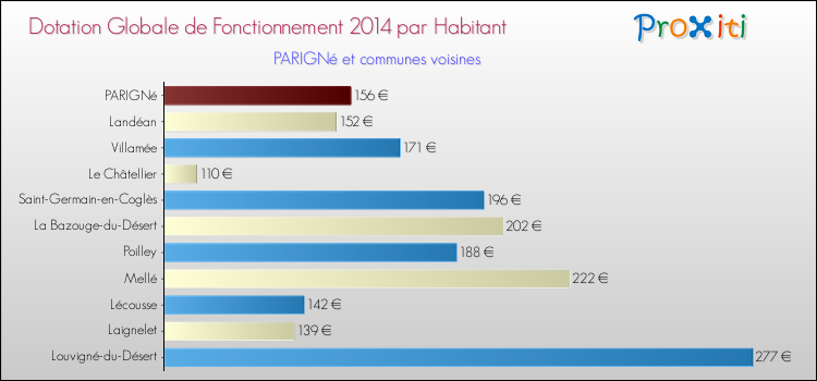 Montant des dotations globales de fonctionnement DGF par Habitant pour PARIGNé et les communes proches en 2014. Comparaison des des dotations globales de fonctionnement DGF par habitant pour PARIGNé et les communes voisines en 2014.