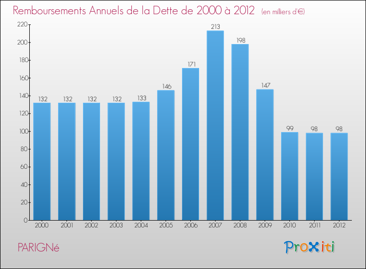 Evolution de l'annuité de la dette pour la commune de PARIGNé de 2000 à 2012 Annuités de la dette pour PARIGNé de 2000 à 2012