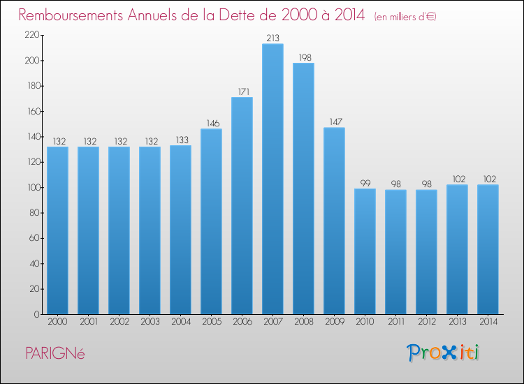 Evolution de l'annuité de la dette pour la commune de PARIGNé de 2000 à 2014 Annuités de la dette pour PARIGNé de 2000 à 2014
