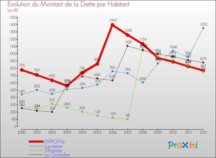 Evolution de la dette par habitant pour la commune de PARIGNé et les communes proches de 2000 à 2012 Comparaison de la dette par habitant pour PARIGNé et les communes voisines de 2000 à 2012