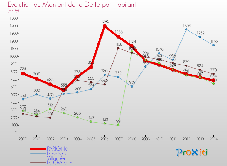 Evolution de la dette par habitant pour la commune de PARIGNé et les communes proches de 2000 à 2014 Comparaison de la dette par habitant pour PARIGNé et les communes voisines de 2000 à 2014