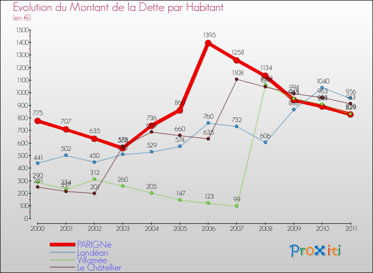 Evolution de la dette par habitant pour la commune de PARIGNé et les communes proches Comparaison de la dette par habitant pour PARIGNé et les communes voisines