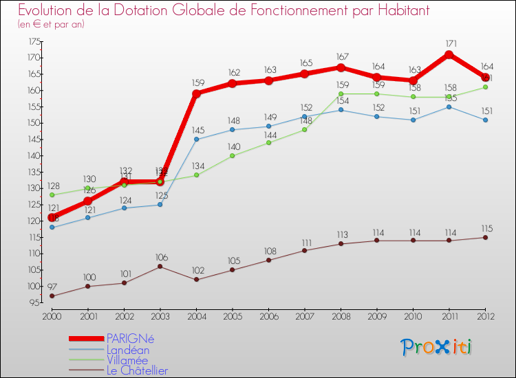 Evolution et montant de la dotation globale de fonctionnement par Habitant pour PARIGNé et les communes proches Comparaison des dotations globales de fonctionnement par habitant pour PARIGNé et les communes voisines