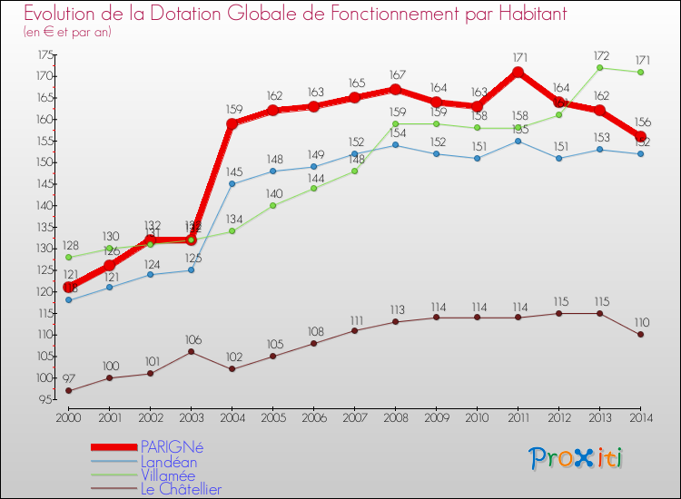 Evolution et montant de la dotation globale de fonctionnement par Habitant pour PARIGNé et les communes proches de 2000 à 2014. Comparaison des dotations globales de fonctionnement par habitant pour PARIGNé et les communes voisines de 2000 à 2014.