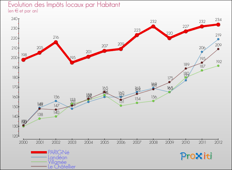 Evolution et montant des impôts locaux par Habitant pour PARIGNé et les communes proches Comparaison des impôts locaux par habitant pour PARIGNé et les communes voisines