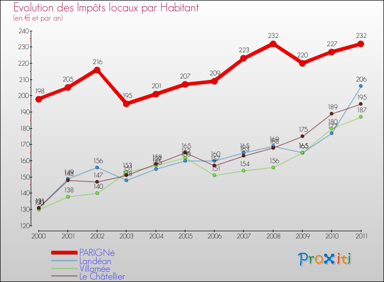 Evolution et montant des impôts locaux par Habitant pour PARIGNé et les communes proches Comparaison des impôts locaux par habitant pour PARIGNé et les communes voisines