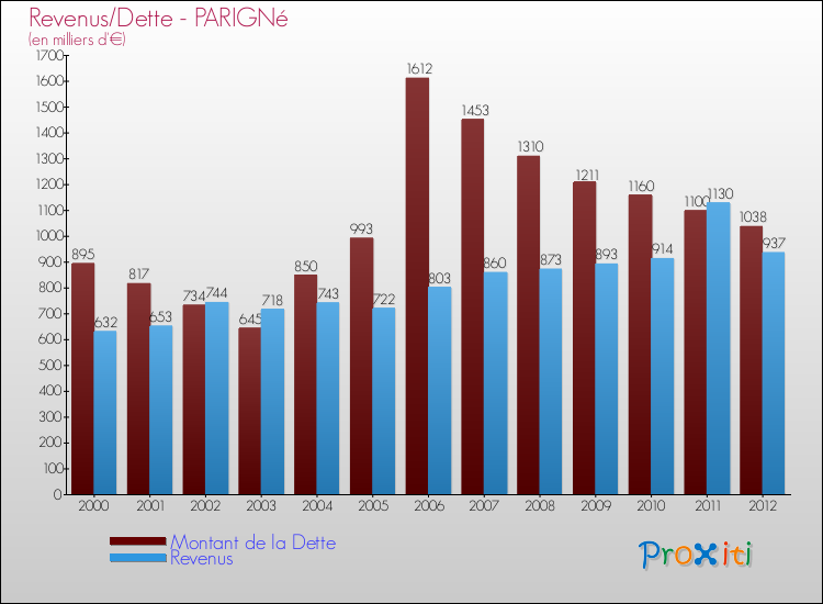 Evolution comparée de la dette et des revenus pour la commune de PARIGNé de 2000 à 2012 Comparaison de la dette et des revenus pour PARIGNé de 2000 à 2012