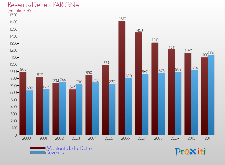 Evolution comparée de la dette et des revenus pour la commune de PARIGNé de 2000 à 2011 Comparaison de la dette et des revenus pour PARIGNé de 2000 à 2011
