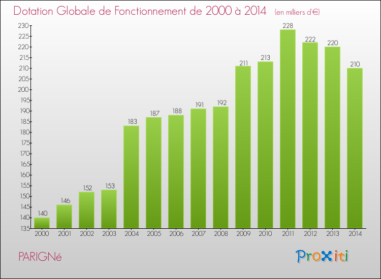 Evolution du montant de la Dotation Globale de Fonctionnement pour la commune de PARIGNé de 2000 à 2014 Evolution du montant de la Dotation Globale de Fonctionnement pour PARIGNé de 2000 à 2014