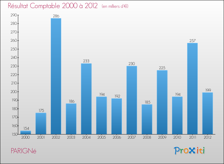 Evolution du résultat comptable pour la commune de PARIGNé de 2000 à 2012 Evolution du résultat comptable pour PARIGNé de 2000 à 2012
