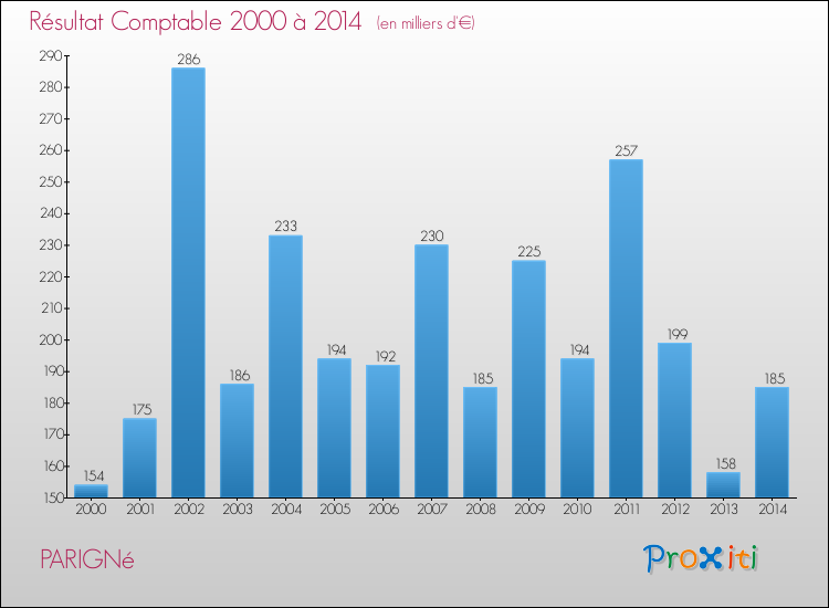 Evolution du résultat comptable pour la commune de PARIGNé de 2000 à 2014 Evolution du résultat comptable pour PARIGNé de 2000 à 2014