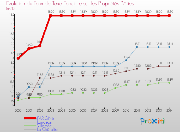 Evolution du taux de la taxe foncière sur le bati pour PARIGNé et les communes proches de 2000 à 2014 Comparaison des taux de taxe foncière sur le bati pour PARIGNé et les communes voisines de 2000 à 2014