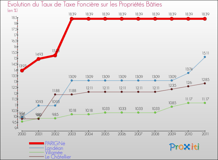 Evolution du taux de la taxe foncière sur le bati pour PARIGNé et les communes proches Comparaison des taux de taxe foncière sur le bati pour PARIGNé et les communes voisines