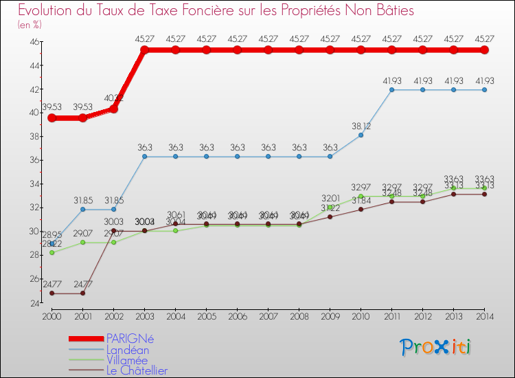 Evolution du taux de la taxe foncière sur les immeubles et terrains non batis pour PARIGNé et les communes proches de 2000 à 2014 Comparaison des taux de la taxe foncière sur les immeubles et terrains non batis pour PARIGNé et les communes voisines de 2000 à 2014