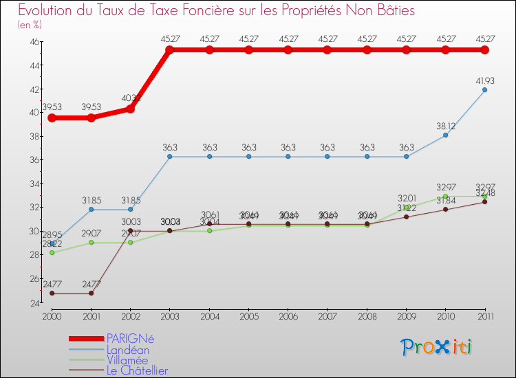 Evolution du taux de la taxe foncière sur les immeubles et terrains non batis pour PARIGNé et les communes proches Comparaison des taux de la taxe foncière sur les immeubles et terrains non batis pour PARIGNé et les communes voisines