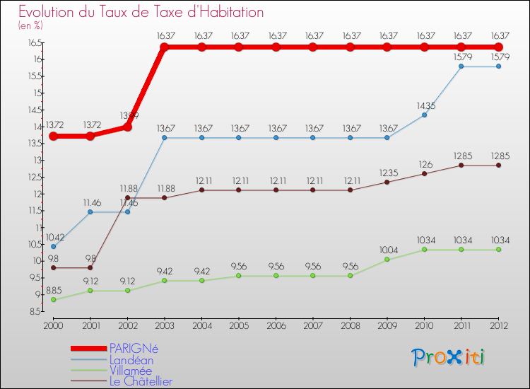 Evolution du taux de la taxe d'habitation pour PARIGNé et les communes proches Comparaison des taux de la taxe d'habitation pour PARIGNé et les communes voisines