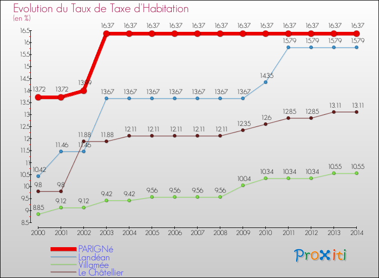 Evolution du taux de la taxe d'habitation pour PARIGNé et les communes proches de 2000 à 2014 Comparaison des taux de la taxe d'habitation pour PARIGNé et les communes voisines de 2000 à 2014