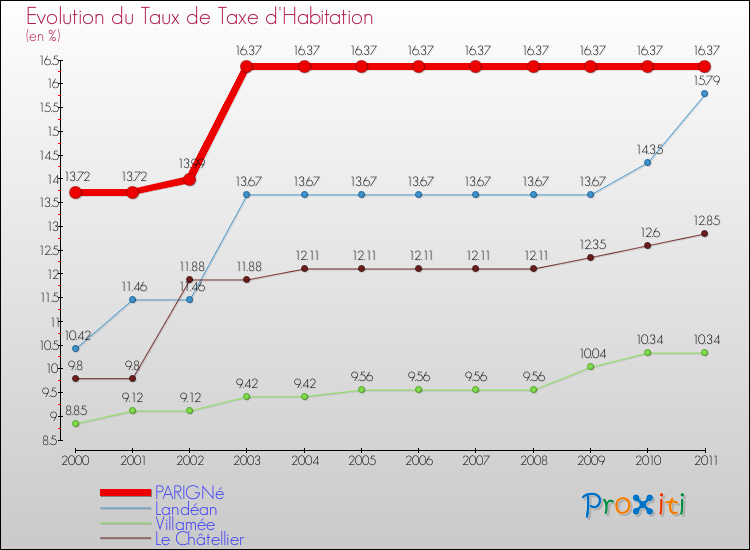 Evolution du taux de la taxe d'habitation pour PARIGNé et les communes proches Comparaison des taux de la taxe d'habitation pour PARIGNé et les communes voisines