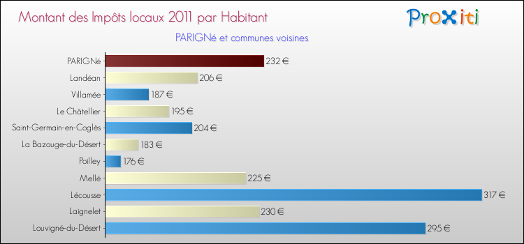 Montant des impôts locaux par Habitant pour PARIGNé et les communes proches Comparaison des impôts locaux par habitant pour PARIGNé et les communes voisines