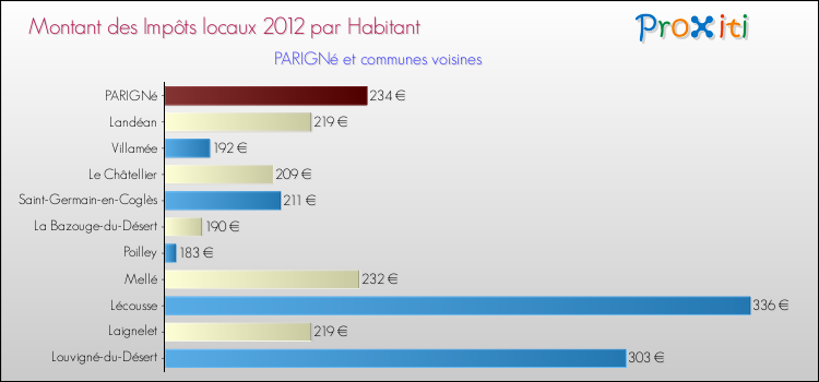 Montant des impôts locaux par Habitant pour PARIGNé et les communes proches Comparaison des impôts locaux par habitant pour PARIGNé et les communes voisines