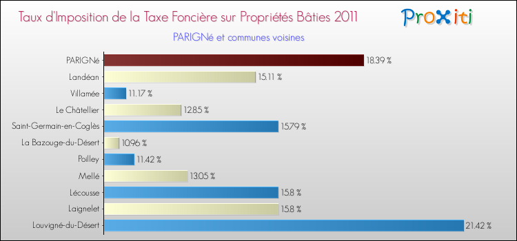 Taux d'imposition de la taxe foncière sur le bati 2011 pour PARIGNé et les communes proches Comparaison des taux d'imposition de la taxe foncière sur le bati 2011 pour PARIGNé et les communes voisines