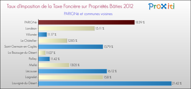 Taux d'imposition de la taxe foncière sur le bati 2012 pour PARIGNé et les communes proches Comparaison des taux d'imposition de la taxe foncière sur le bati 2012 pour PARIGNé et les communes voisines