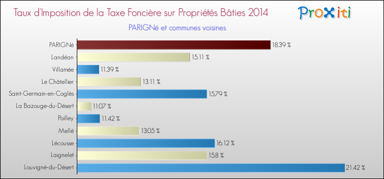 Taux d'imposition de la taxe foncière sur le bati 2014 pour PARIGNé et les communes proches Comparaison des taux d'imposition de la taxe foncière sur le bati 2014 pour PARIGNé et les communes voisines