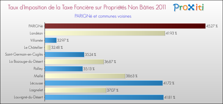 Taux d'imposition de la taxe foncière sur les immeubles et terrains non batis 2011 pour PARIGNé et les communes proches Comparaison des taux d'imposition de la taxe foncière sur les immeubles et terrains non batis 2011 pour PARIGNé et les communes voisines
