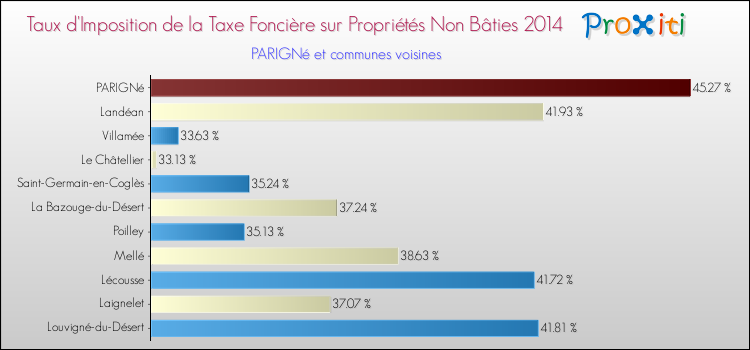 Taux d'imposition de la taxe foncière sur les immeubles et terrains non batis 2014 pour PARIGNé et les communes proches Comparaison des taux d'imposition de la taxe foncière sur les immeubles et terrains non batis 2014 pour PARIGNé et les communes voisines