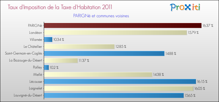 Taux d'imposition de la taxe d'habitation 2011 pour PARIGNé et les communes proches Comparaison des taux d'imposition de la taxe d'habitation 2011 pour PARIGNé et les communes voisines