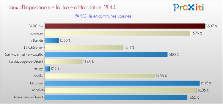 Taux d'imposition de la taxe d'habitation 2014 pour PARIGNé et les communes proches Comparaison des taux d'imposition de la taxe d'habitation 2014 pour PARIGNé et les communes voisines
