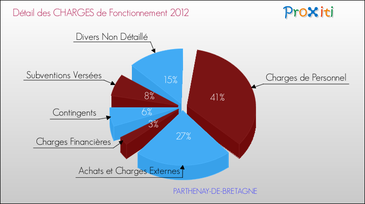 Décomposition des Charges de Fonctionnement 2012 de la commune de PARTHENAY-DE-BRETAGNE Charges de Fonctionnement 2012 pour la commune de PARTHENAY-DE-BRETAGNE