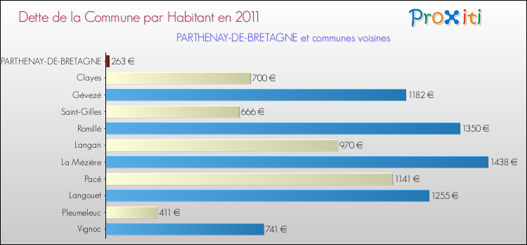Dette par habitant de la commune en 2011 pour PARTHENAY-DE-BRETAGNE et les communes proches Comparaison de la dette par habitant de la commune en 2011 pour PARTHENAY-DE-BRETAGNE et les communes voisines