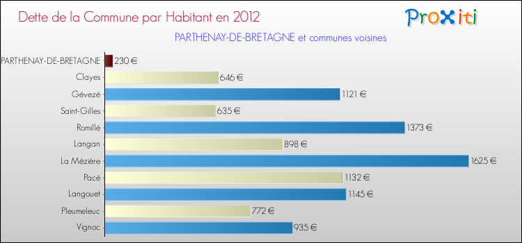 Dette par habitant de la commune en 2012 pour PARTHENAY-DE-BRETAGNE et les communes proches Comparaison de la dette par habitant de la commune en 2012 pour PARTHENAY-DE-BRETAGNE et les communes voisines