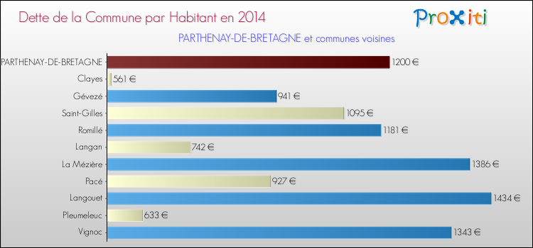 Dette par habitant de la commune en 2014 pour PARTHENAY-DE-BRETAGNE et les communes proches Comparaison de la dette par habitant de la commune en 2014 pour PARTHENAY-DE-BRETAGNE et les communes voisines