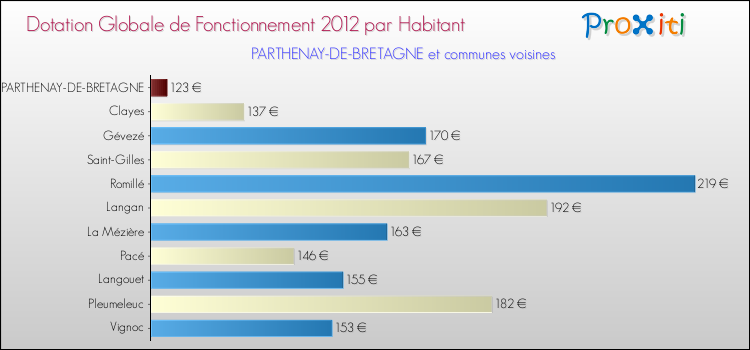 Montant des dotations globales de fonctionnement DGF par Habitant pour PARTHENAY-DE-BRETAGNE et les communes proches Comparaison des des dotations globales de fonctionnement DGF par habitant pour PARTHENAY-DE-BRETAGNE et les communes voisines