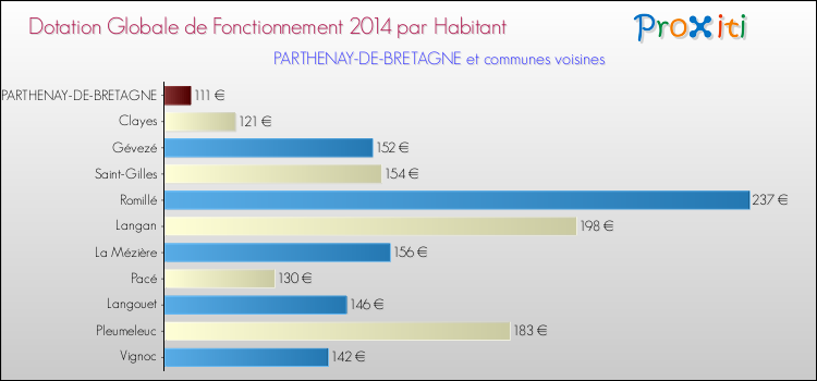 Montant des dotations globales de fonctionnement DGF par Habitant pour PARTHENAY-DE-BRETAGNE et les communes proches en 2014. Comparaison des des dotations globales de fonctionnement DGF par habitant pour PARTHENAY-DE-BRETAGNE et les communes voisines en 2014.
