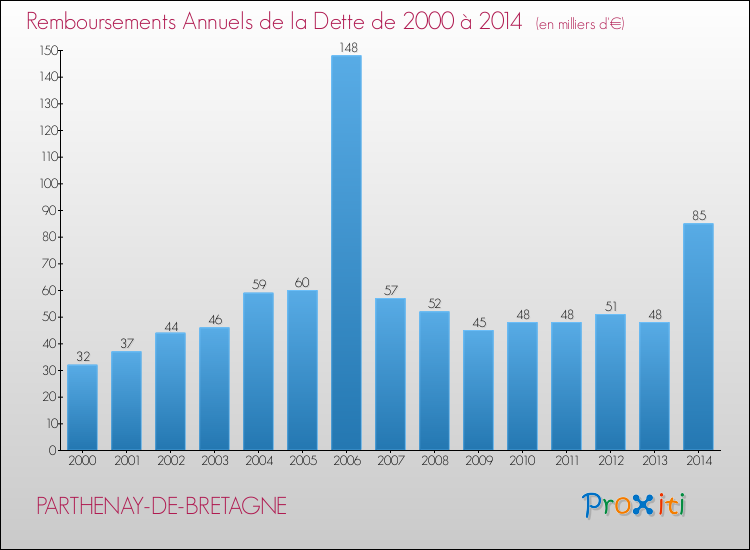 Evolution de l'annuité de la dette pour la commune de PARTHENAY-DE-BRETAGNE de 2000 à 2014 Annuités de la dette pour PARTHENAY-DE-BRETAGNE de 2000 à 2014