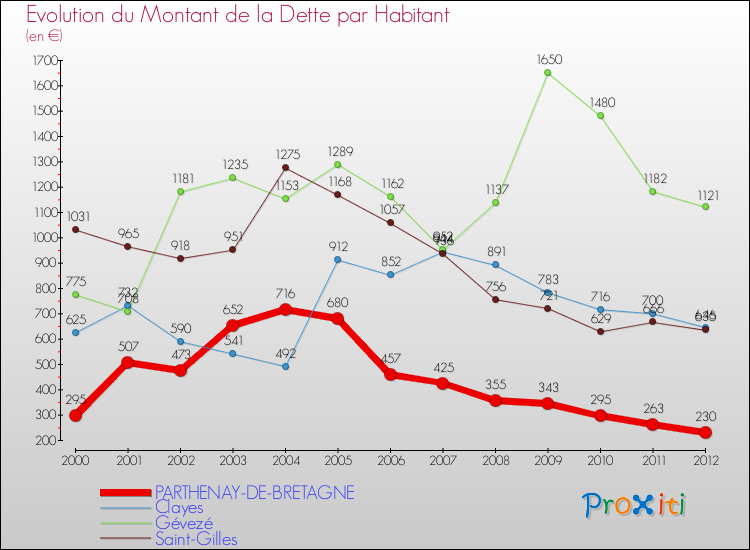 Evolution de la dette par habitant pour la commune de PARTHENAY-DE-BRETAGNE et les communes proches de 2000 à 2012 Comparaison de la dette par habitant pour PARTHENAY-DE-BRETAGNE et les communes voisines de 2000 à 2012