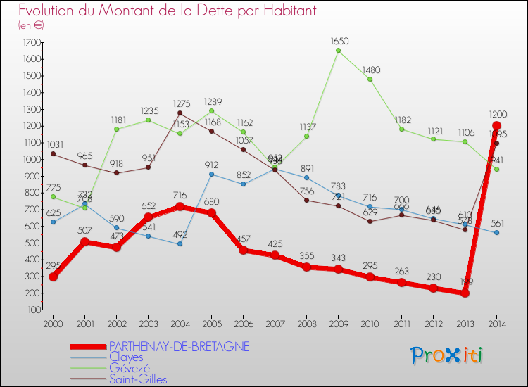 Evolution de la dette par habitant pour la commune de PARTHENAY-DE-BRETAGNE et les communes proches de 2000 à 2014 Comparaison de la dette par habitant pour PARTHENAY-DE-BRETAGNE et les communes voisines de 2000 à 2014