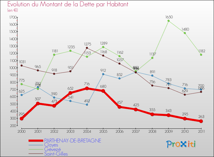 Evolution de la dette par habitant pour la commune de PARTHENAY-DE-BRETAGNE et les communes proches Comparaison de la dette par habitant pour PARTHENAY-DE-BRETAGNE et les communes voisines